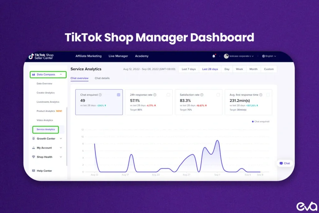 TikTok Shop Manager Dashboard showing service analytics with chat overview, response rates, satisfaction, and response time metrics.