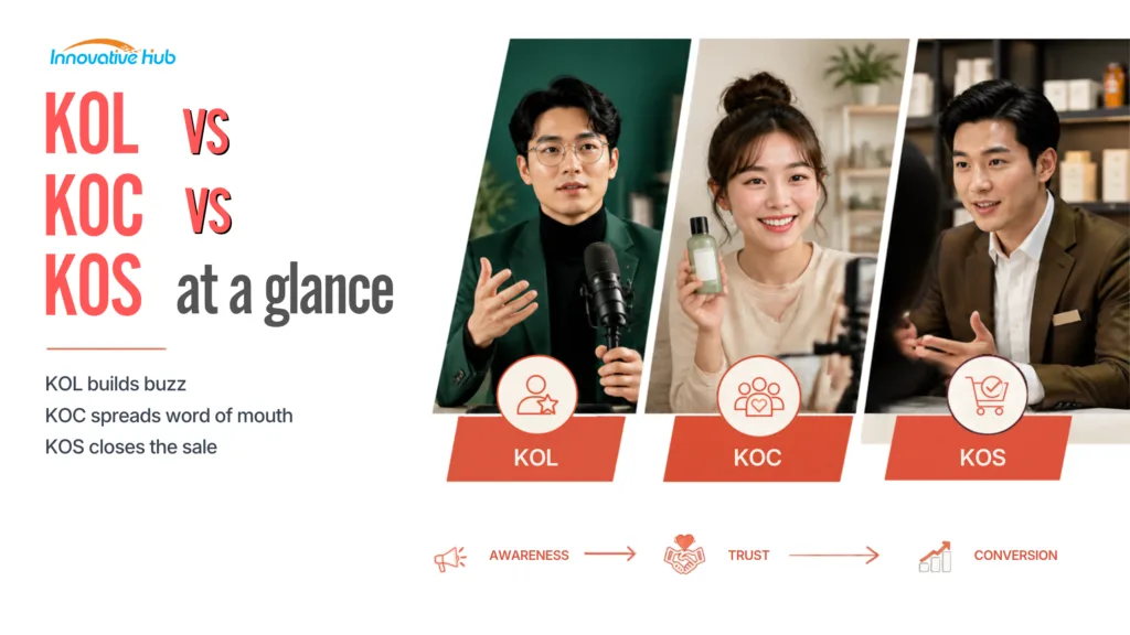 Infographic comparing KOL, KOC and KOS by who they are, followers, content, trust, reach, best use and cost. Tip: KOL builds buzz, KOC spreads word of mouth, KOS closes the sale.